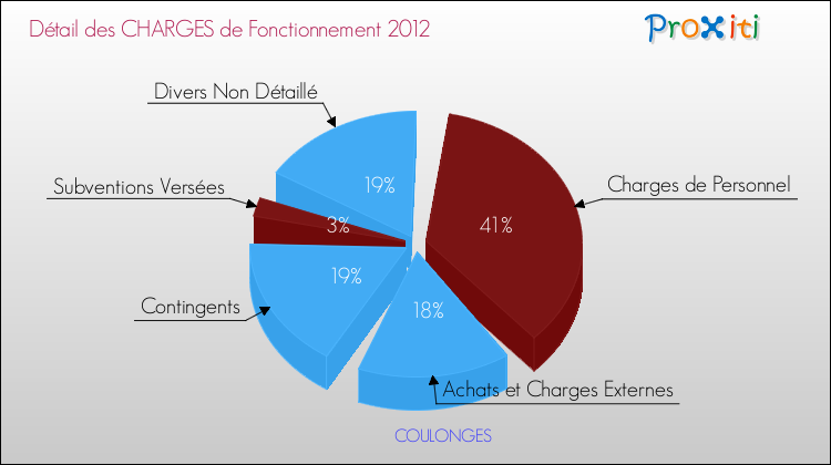 Décomposition des Charges de Fonctionnement 2012 de la commune de COULONGES Charges de Fonctionnement 2012 pour la commune de COULONGES