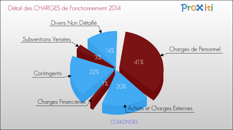 Décomposition des Charges de Fonctionnement 2014 de la commune de COULONGES Charges de Fonctionnement 2014 pour la commune de COULONGES