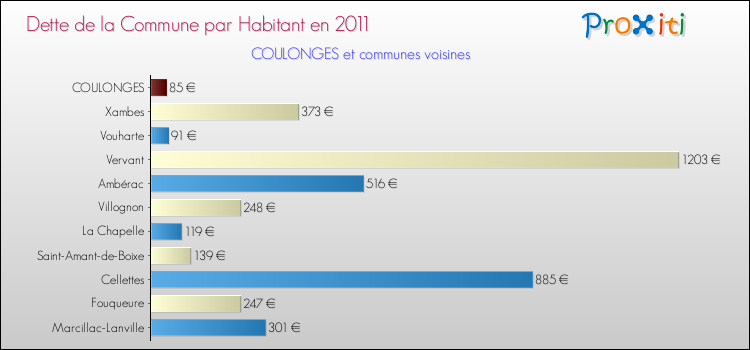 Dette par habitant de la commune en 2011 pour COULONGES et les communes proches Comparaison de la dette par habitant de la commune en 2011 pour COULONGES et les communes voisines