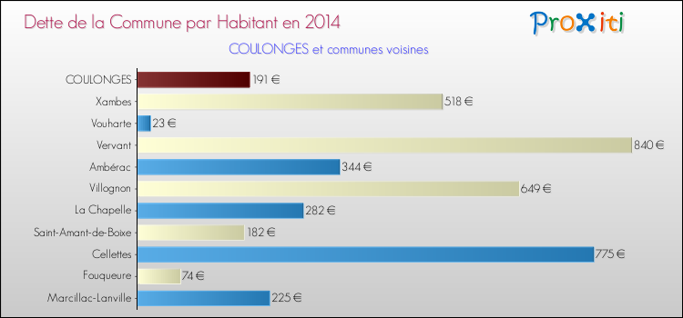 Dette par habitant de la commune en 2014 pour COULONGES et les communes proches Comparaison de la dette par habitant de la commune en 2014 pour COULONGES et les communes voisines