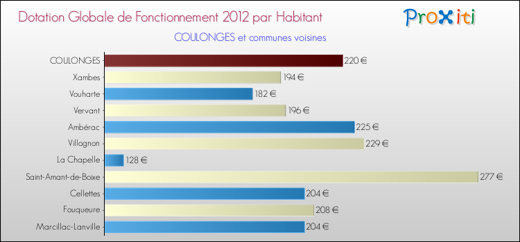 Montant des dotations globales de fonctionnement DGF par Habitant pour COULONGES et les communes proches Comparaison des des dotations globales de fonctionnement DGF par habitant pour COULONGES et les communes voisines