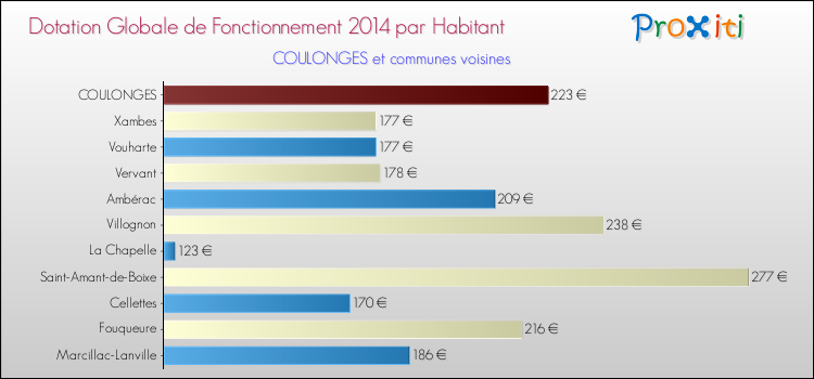 Montant des dotations globales de fonctionnement DGF par Habitant pour COULONGES et les communes proches en 2014. Comparaison des des dotations globales de fonctionnement DGF par habitant pour COULONGES et les communes voisines en 2014.