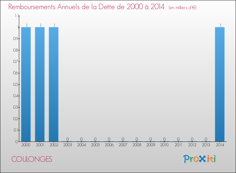 Evolution de l'annuité de la dette pour la commune de COULONGES de 2000 à 2014 Annuités de la dette pour COULONGES de 2000 à 2014
