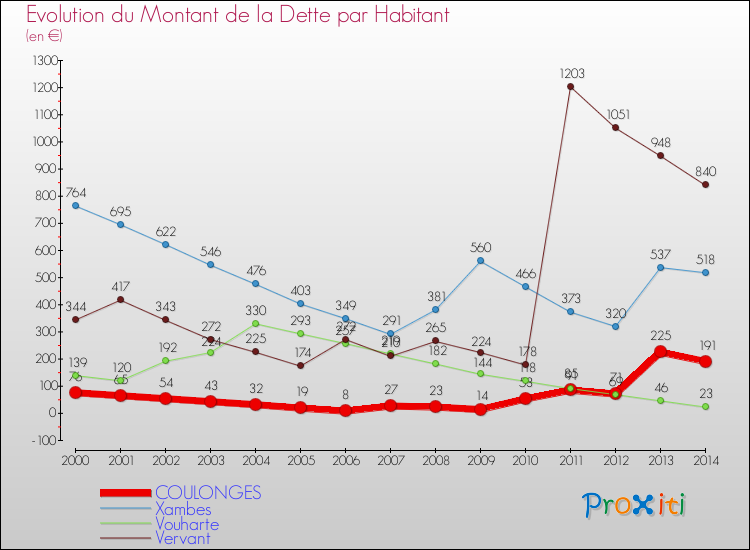 Evolution de la dette par habitant pour la commune de COULONGES et les communes proches de 2000 à 2014 Comparaison de la dette par habitant pour COULONGES et les communes voisines de 2000 à 2014
