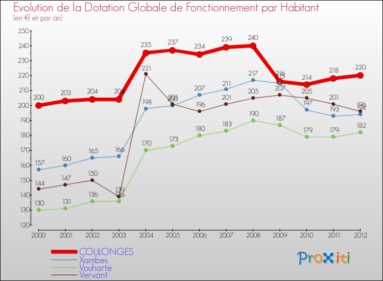 Evolution et montant de la dotation globale de fonctionnement par Habitant pour COULONGES et les communes proches Comparaison des dotations globales de fonctionnement par habitant pour COULONGES et les communes voisines