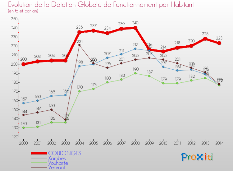 Evolution et montant de la dotation globale de fonctionnement par Habitant pour COULONGES et les communes proches de 2000 à 2014. Comparaison des dotations globales de fonctionnement par habitant pour COULONGES et les communes voisines de 2000 à 2014.
