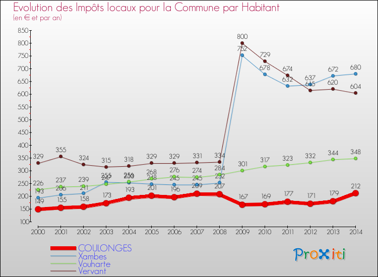 Evolution et montant des impôts locaux par Habitant pour COULONGES et les communes proches de 2000 à 2014 Comparaison des impôts locaux par habitant pour COULONGES et les communes voisines de 2000 à 2014
