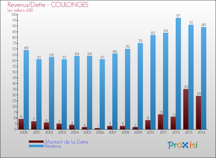 Evolution comparée de la dette et des revenus pour la commune de COULONGES de 2000 à 2014 Comparaison de la dette et des revenus pour COULONGES de 2000 à 2014