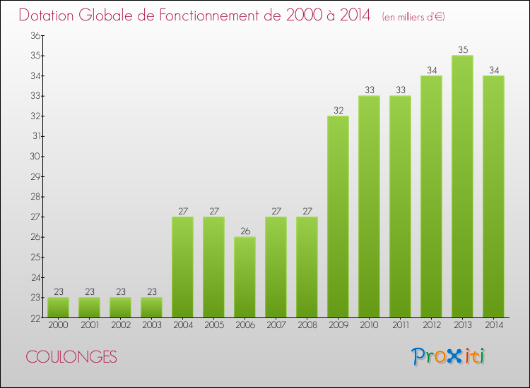 Evolution du montant de la Dotation Globale de Fonctionnement pour la commune de COULONGES de 2000 à 2014 Evolution du montant de la Dotation Globale de Fonctionnement pour COULONGES de 2000 à 2014