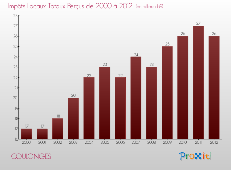 Evolution des Impôts Locaux pour la commune de COULONGES de 2000 à 2012 Evolution des Impôts Locaux pour COULONGES de 2000 à 2012