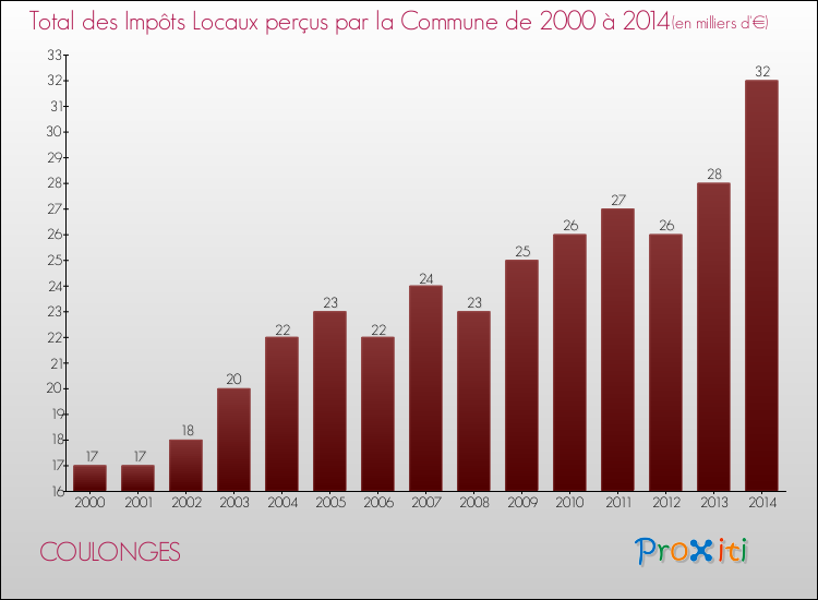 Evolution des Impôts Locaux pour la commune de COULONGES de 2000 à 2014 Evolution des Impôts Locaux pour COULONGES de 2000 à 2014
