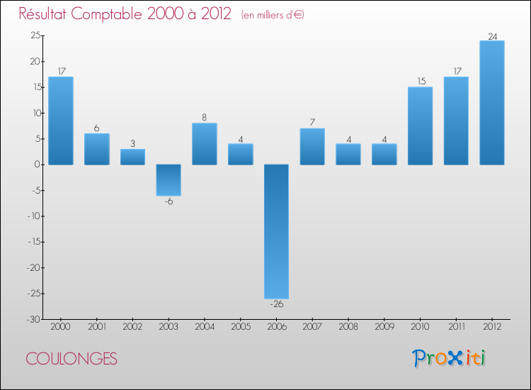 Evolution du résultat comptable pour la commune de COULONGES de 2000 à 2012 Evolution du résultat comptable pour COULONGES de 2000 à 2012