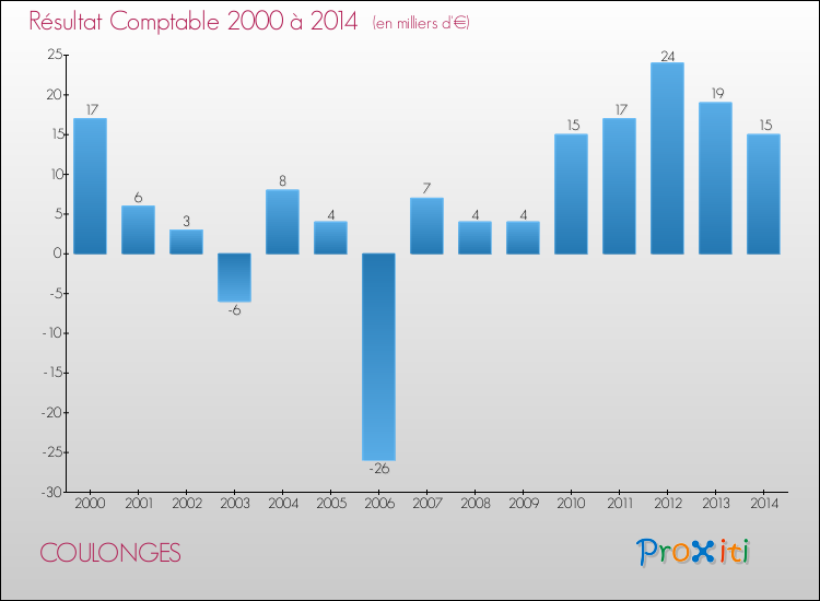 Evolution du résultat comptable pour la commune de COULONGES de 2000 à 2014 Evolution du résultat comptable pour COULONGES de 2000 à 2014
