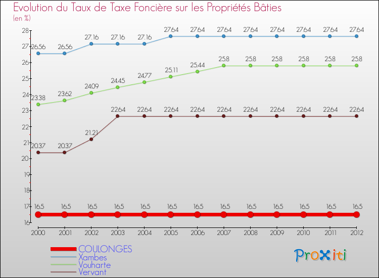 Evolution du taux de la taxe foncière sur le bati pour COULONGES et les communes proches de 2000 à 2012 Comparaison des taux de taxe foncière sur le bati pour COULONGES et les communes voisines de 2000 à 2012