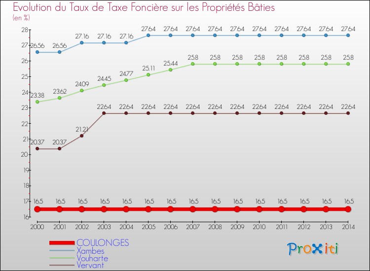Evolution du taux de la taxe foncière sur le bati pour COULONGES et les communes proches de 2000 à 2014 Comparaison des taux de taxe foncière sur le bati pour COULONGES et les communes voisines de 2000 à 2014