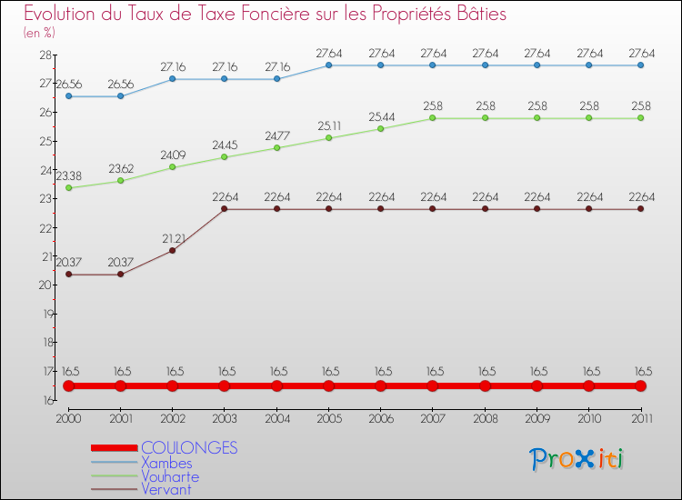 Evolution du taux de la taxe foncière sur le bati pour COULONGES et les communes proches Comparaison des taux de taxe foncière sur le bati pour COULONGES et les communes voisines