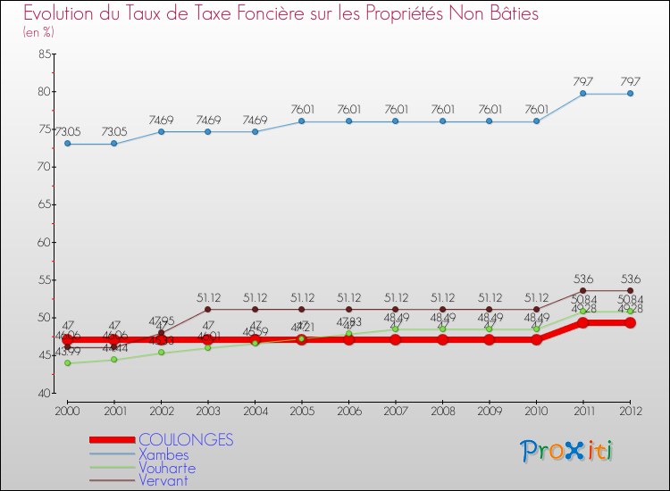 Evolution du taux de la taxe foncière sur les immeubles et terrains non batis pour COULONGES et les communes proches de 2000 à 2012 Comparaison des taux de la taxe foncière sur les immeubles et terrains non batis pour COULONGES et les communes voisines de 2000 à 2012