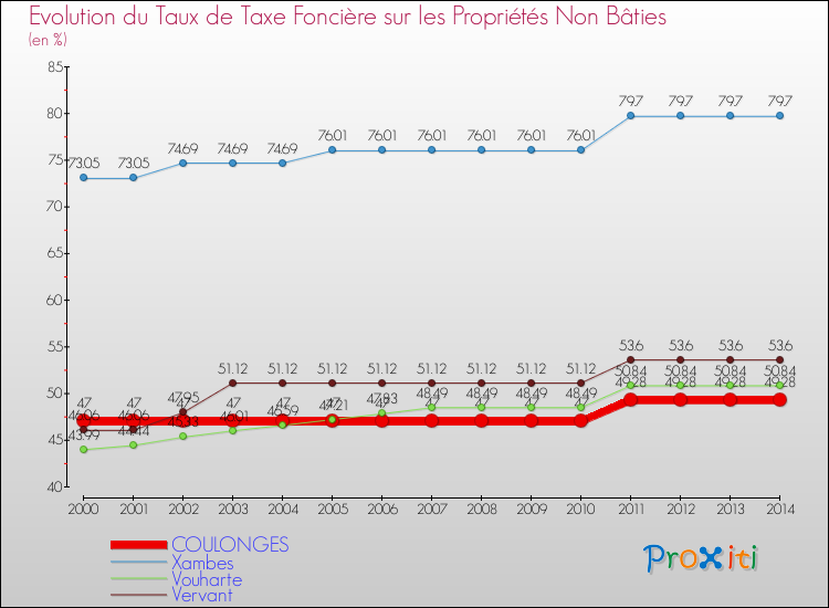 Evolution du taux de la taxe foncière sur les immeubles et terrains non batis pour COULONGES et les communes proches de 2000 à 2014 Comparaison des taux de la taxe foncière sur les immeubles et terrains non batis pour COULONGES et les communes voisines de 2000 à 2014