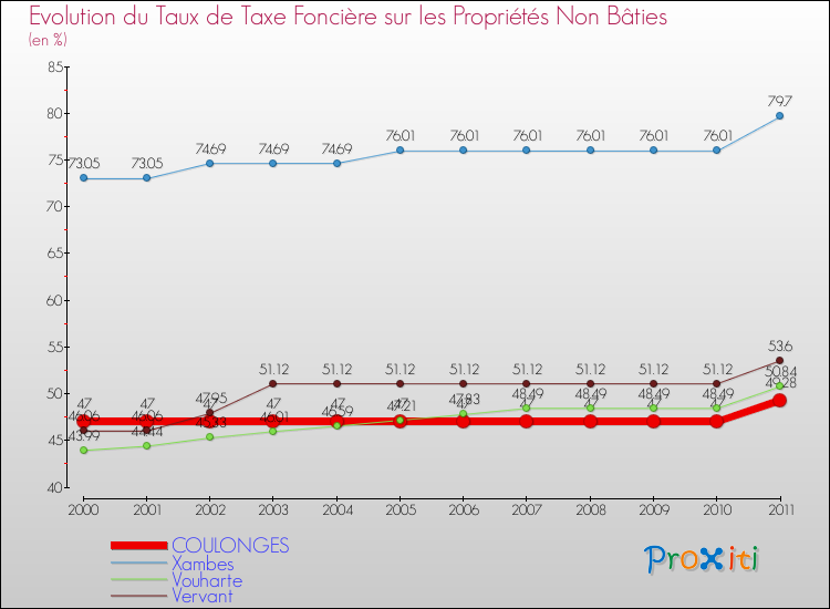 Evolution du taux de la taxe foncière sur les immeubles et terrains non batis pour COULONGES et les communes proches Comparaison des taux de la taxe foncière sur les immeubles et terrains non batis pour COULONGES et les communes voisines