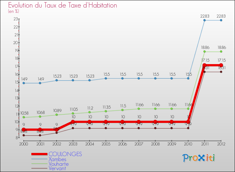 Evolution du taux de la taxe d'habitation pour COULONGES et les communes proches Comparaison des taux de la taxe d'habitation pour COULONGES et les communes voisines