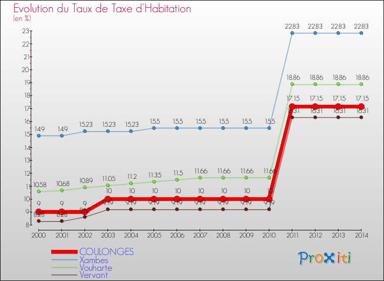 Evolution du taux de la taxe d'habitation pour COULONGES et les communes proches de 2000 à 2014 Comparaison des taux de la taxe d'habitation pour COULONGES et les communes voisines de 2000 à 2014