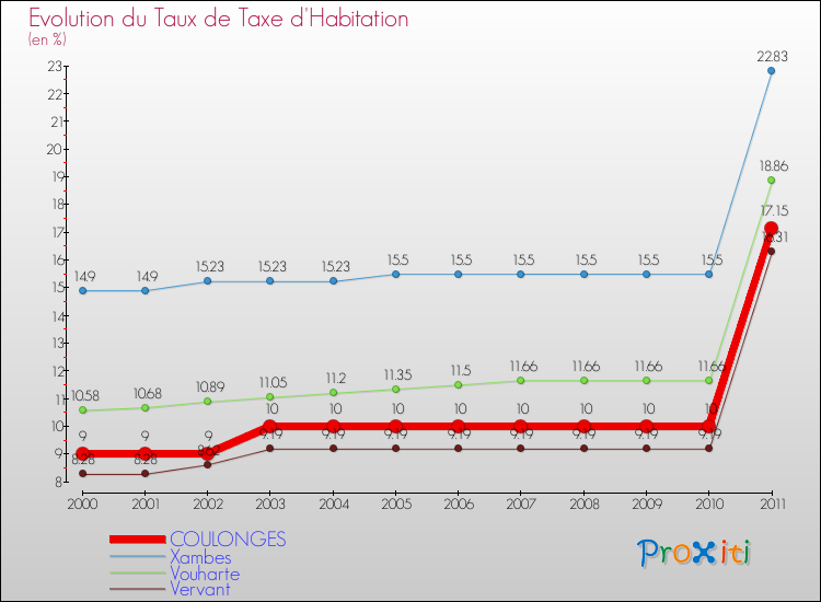 Evolution du taux de la taxe d'habitation pour COULONGES et les communes proches Comparaison des taux de la taxe d'habitation pour COULONGES et les communes voisines