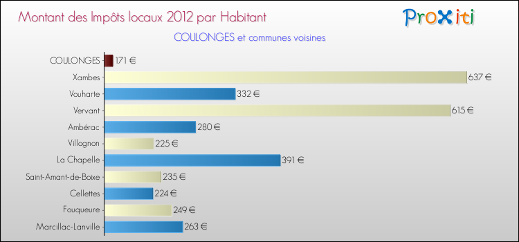 Montant des impôts locaux par Habitant pour COULONGES et les communes proches Comparaison des impôts locaux par habitant pour COULONGES et les communes voisines