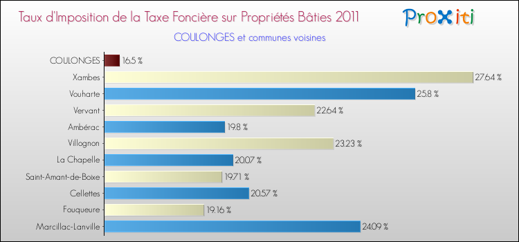 Taux d'imposition de la taxe foncière sur le bati 2011 pour COULONGES et les communes proches Comparaison des taux d'imposition de la taxe foncière sur le bati 2011 pour COULONGES et les communes voisines