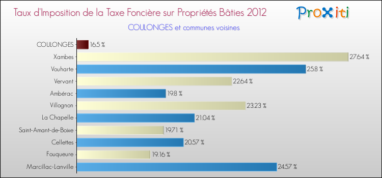 Taux d'imposition de la taxe foncière sur le bati 2012 pour COULONGES et les communes proches Comparaison des taux d'imposition de la taxe foncière sur le bati 2012 pour COULONGES et les communes voisines