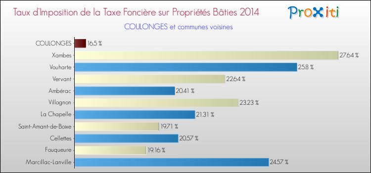 Taux d'imposition de la taxe foncière sur le bati 2014 pour COULONGES et les communes proches Comparaison des taux d'imposition de la taxe foncière sur le bati 2014 pour COULONGES et les communes voisines