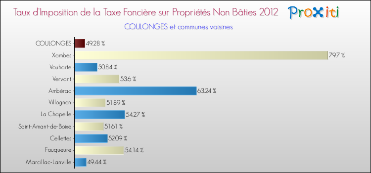 Taux d'imposition de la taxe foncière sur les immeubles et terrains non batis 2012 pour COULONGES et les communes proches Comparaison des taux d'imposition de la taxe foncière sur les immeubles et terrains non batis 2012 pour COULONGES et les communes voisines