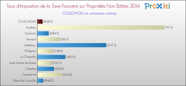 Taux d'imposition de la taxe foncière sur les immeubles et terrains non batis 2014 pour COULONGES et les communes proches Comparaison des taux d'imposition de la taxe foncière sur les immeubles et terrains non batis 2014 pour COULONGES et les communes voisines