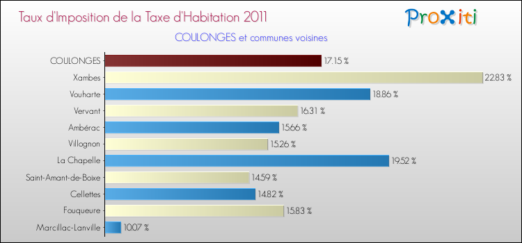Taux d'imposition de la taxe d'habitation 2011 pour COULONGES et les communes proches Comparaison des taux d'imposition de la taxe d'habitation 2011 pour COULONGES et les communes voisines