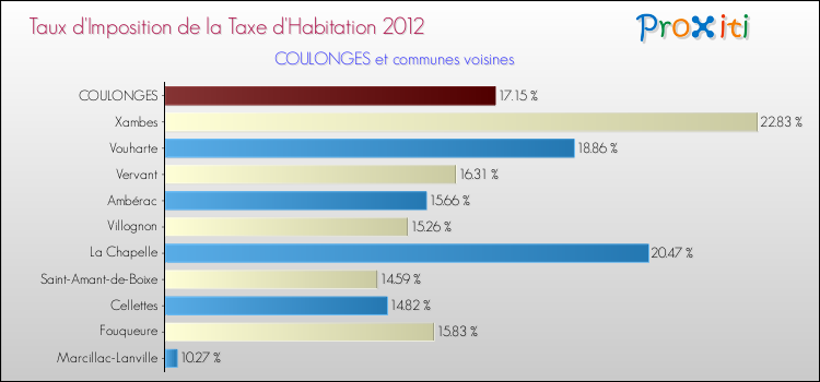 Taux d'imposition de la taxe d'habitation 2012 pour COULONGES et les communes proches Comparaison des taux d'imposition de la taxe d'habitation 2012 pour COULONGES et les communes voisines
