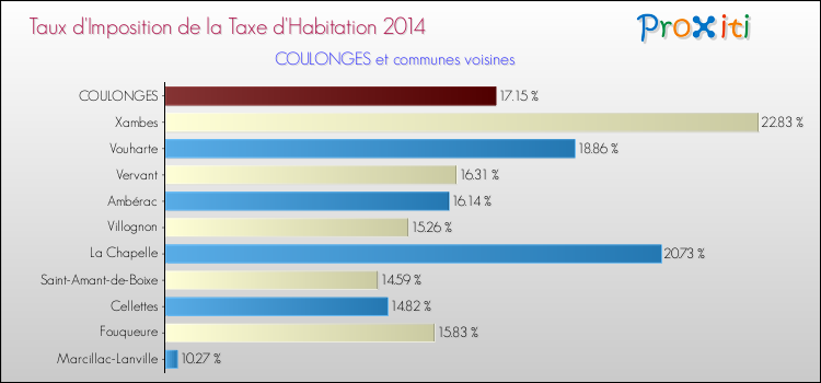 Taux d'imposition de la taxe d'habitation 2014 pour COULONGES et les communes proches Comparaison des taux d'imposition de la taxe d'habitation 2014 pour COULONGES et les communes voisines