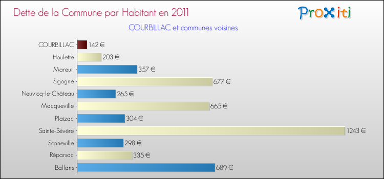 Dette par habitant de la commune en 2011 pour COURBILLAC et les communes proches Comparaison de la dette par habitant de la commune en 2011 pour COURBILLAC et les communes voisines