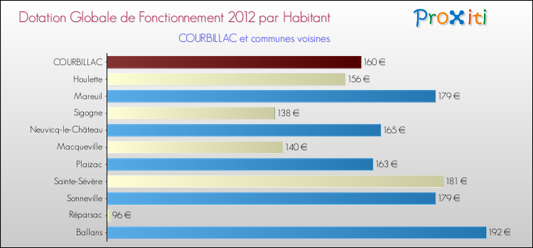 Montant des dotations globales de fonctionnement DGF par Habitant pour COURBILLAC et les communes proches Comparaison des des dotations globales de fonctionnement DGF par habitant pour COURBILLAC et les communes voisines