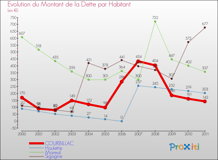 Evolution de la dette par habitant pour la commune de COURBILLAC et les communes proches Comparaison de la dette par habitant pour COURBILLAC et les communes voisines