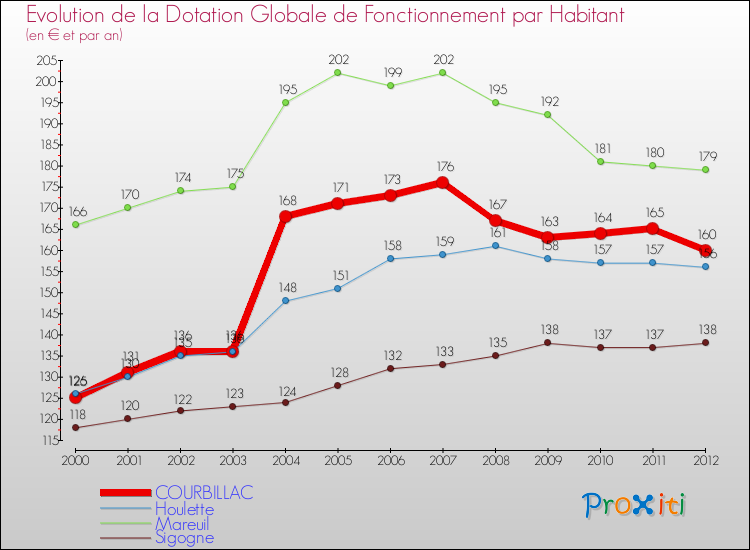 Evolution et montant de la dotation globale de fonctionnement par Habitant pour COURBILLAC et les communes proches Comparaison des dotations globales de fonctionnement par habitant pour COURBILLAC et les communes voisines