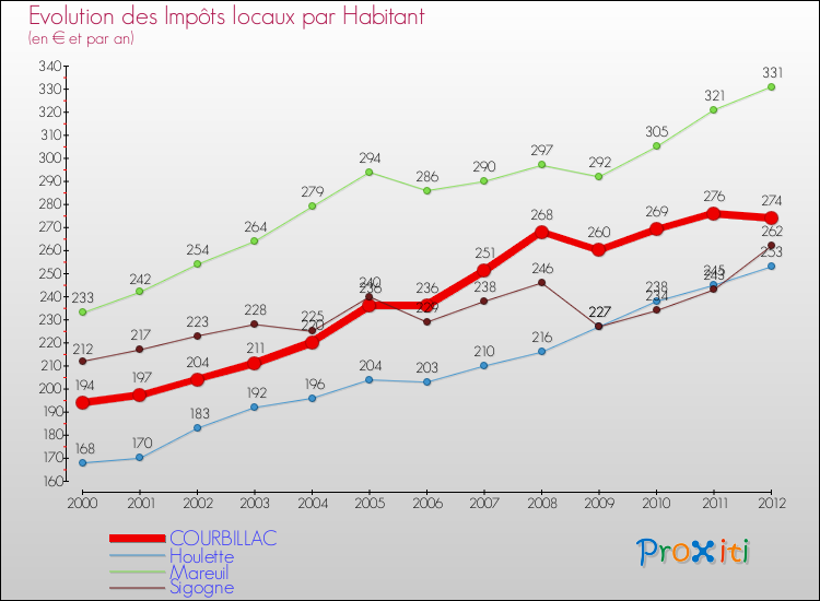Evolution et montant des impôts locaux par Habitant pour COURBILLAC et les communes proches Comparaison des impôts locaux par habitant pour COURBILLAC et les communes voisines