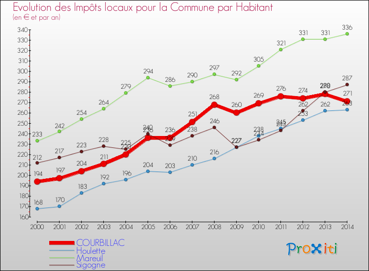 Evolution et montant des impôts locaux par Habitant pour COURBILLAC et les communes proches de 2000 à 2014 Comparaison des impôts locaux par habitant pour COURBILLAC et les communes voisines de 2000 à 2014