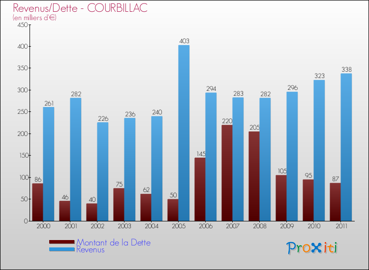 Evolution comparée de la dette et des revenus pour la commune de COURBILLAC de 2000 à 2011 Comparaison de la dette et des revenus pour COURBILLAC de 2000 à 2011