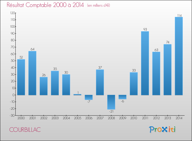 Evolution du résultat comptable pour la commune de COURBILLAC de 2000 à 2014 Evolution du résultat comptable pour COURBILLAC de 2000 à 2014