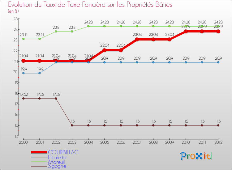 Evolution du taux de la taxe foncière sur le bati pour COURBILLAC et les communes proches de 2000 à 2012 Comparaison des taux de taxe foncière sur le bati pour COURBILLAC et les communes voisines de 2000 à 2012