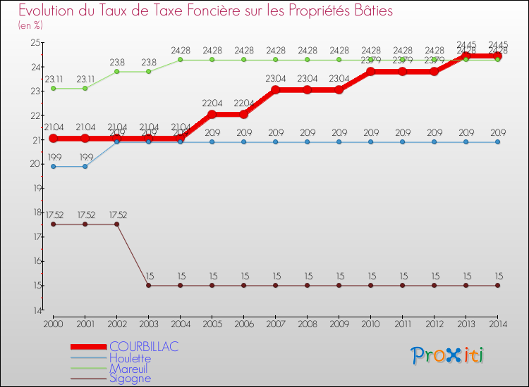 Evolution du taux de la taxe foncière sur le bati pour COURBILLAC et les communes proches de 2000 à 2014 Comparaison des taux de taxe foncière sur le bati pour COURBILLAC et les communes voisines de 2000 à 2014