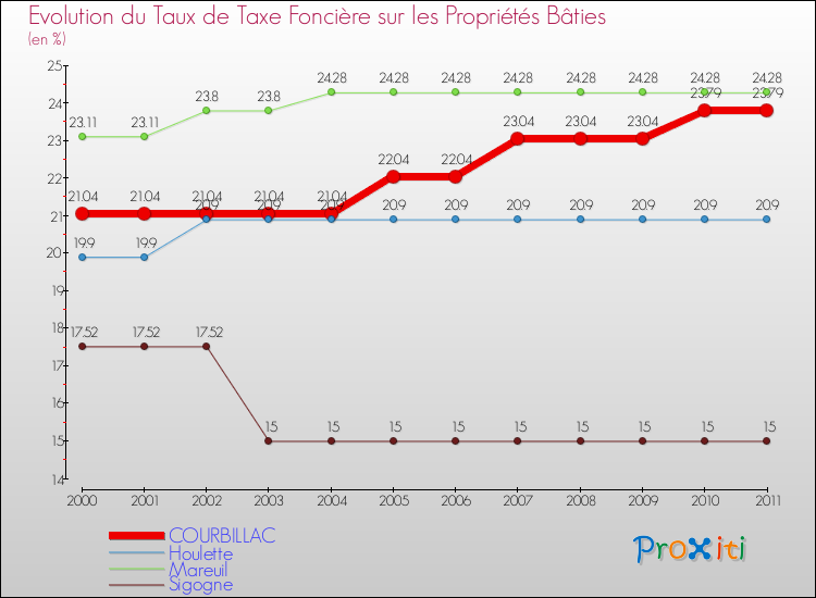 Evolution du taux de la taxe foncière sur le bati pour COURBILLAC et les communes proches Comparaison des taux de taxe foncière sur le bati pour COURBILLAC et les communes voisines