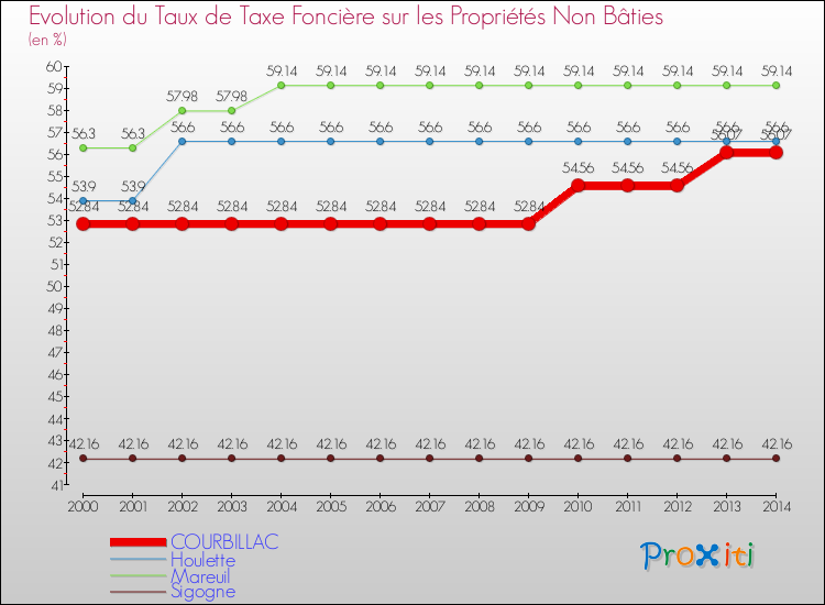 Evolution du taux de la taxe foncière sur les immeubles et terrains non batis pour COURBILLAC et les communes proches de 2000 à 2014 Comparaison des taux de la taxe foncière sur les immeubles et terrains non batis pour COURBILLAC et les communes voisines de 2000 à 2014
