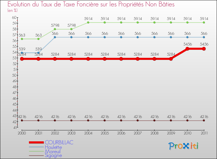 Evolution du taux de la taxe foncière sur les immeubles et terrains non batis pour COURBILLAC et les communes proches Comparaison des taux de la taxe foncière sur les immeubles et terrains non batis pour COURBILLAC et les communes voisines