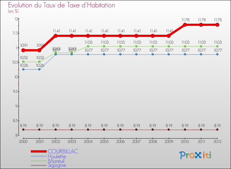 Evolution du taux de la taxe d'habitation pour COURBILLAC et les communes proches Comparaison des taux de la taxe d'habitation pour COURBILLAC et les communes voisines