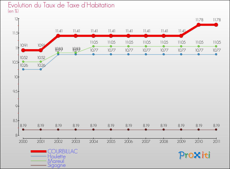 Evolution du taux de la taxe d'habitation pour COURBILLAC et les communes proches Comparaison des taux de la taxe d'habitation pour COURBILLAC et les communes voisines